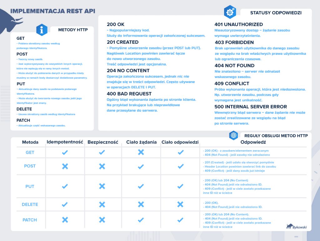 Implementacja REST API