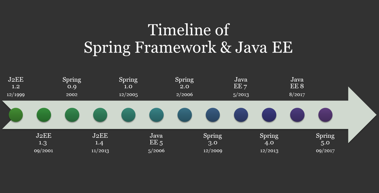 Spring Framework and Java EE Timeline
