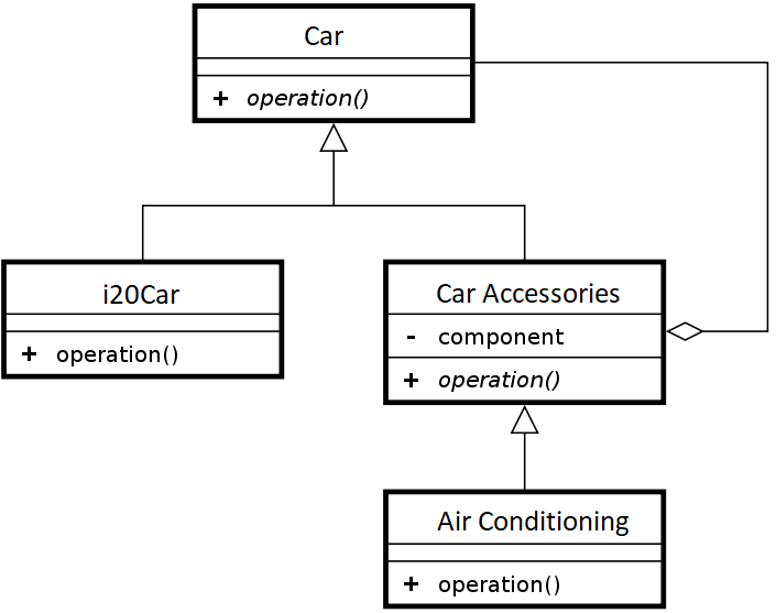 Decorator - diagram klas z konkretnymi wartościami