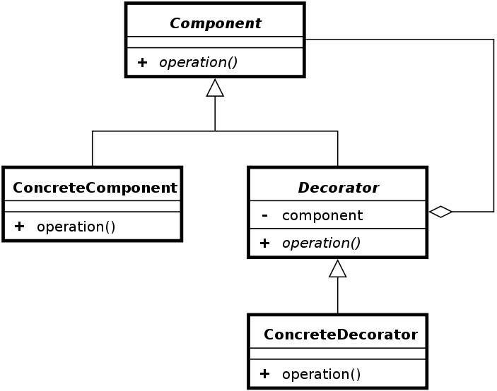 Decorator - diagram klas