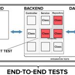 testy jednostkowe, testy integracyjne, testy end to end