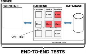 testy jednostkowe, testy integracyjne, testy end to end
